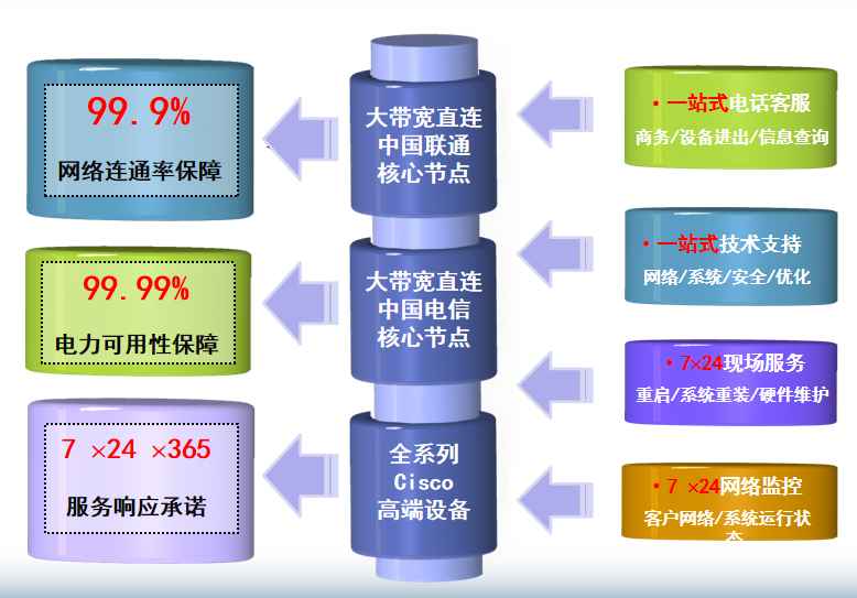 禹会机房网络